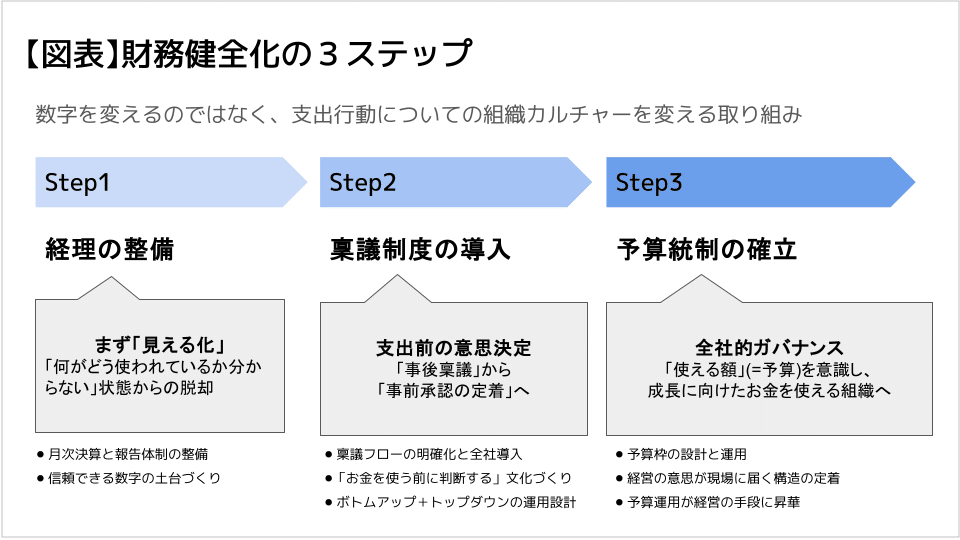 強い(黒字)企業の業績管理セオリー 部署別月次決算と業績評価賃金制度の進め方 強い(黒字)企業の業績管理セオリ-: 部署別月次決算と業績評価