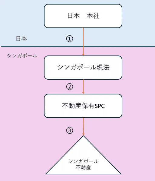 シンガポールにおける不動産投資スキーム②親会社の連結処理｜ファンド