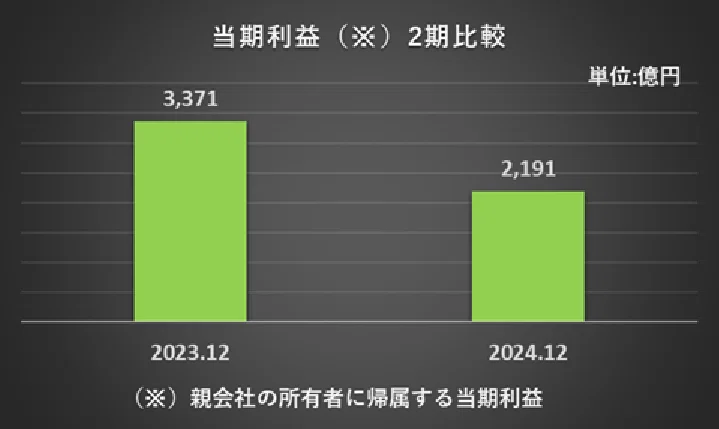 ルネサスエレクトロニクス 2024決算 売上減少 ROE9.7%へ低下｜YUHO CHECK