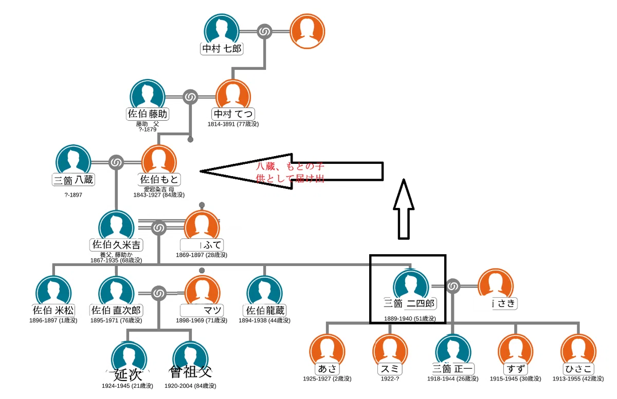 戸籍の矛盾を見極めて系図を予想する｜六右衛門/先祖の想いを繋いで