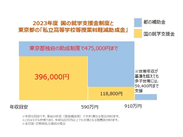 2025年・2026年高校授業料の無償化が加速！その恩恵と見え始めた