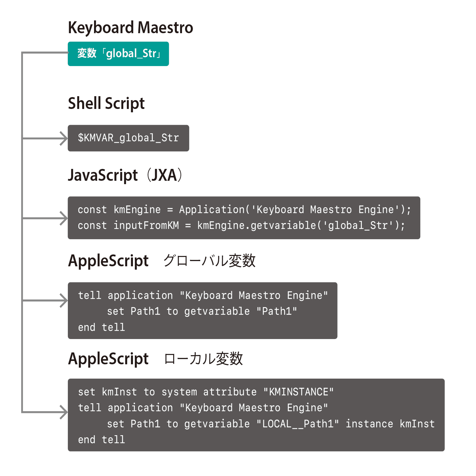 Keyboard Maestro】KM変数をJXAやShell Scriptに受け渡す｜鷹野 雅弘
