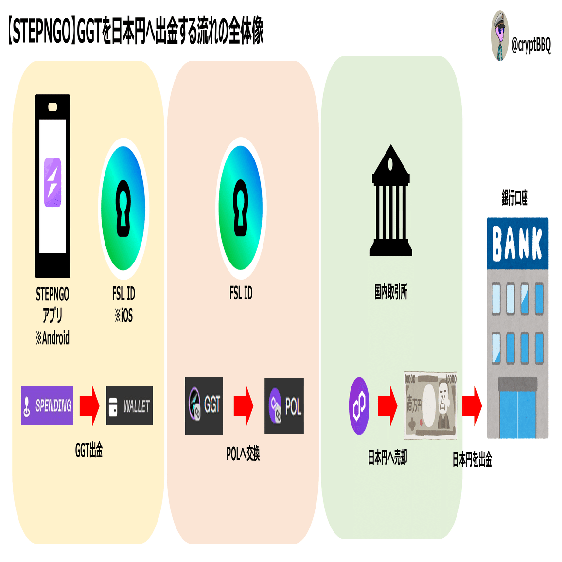 STEPNGO】GGTを日本円へ出金する手順を解説｜バベ（cryptBBQ）