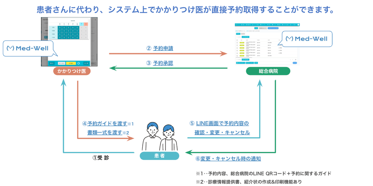 Med-Wellでの紹介予約の流れ