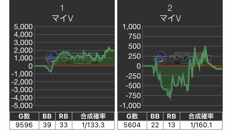 マイジャグラー5の設定6を毎日据え置きしてるパチンコ店がヤバい