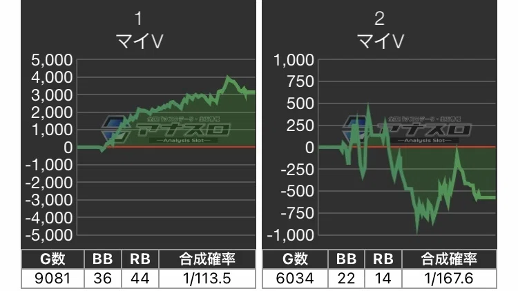 マイジャグラー5の設定6を毎日据え置きしてるパチンコ店がヤバい
