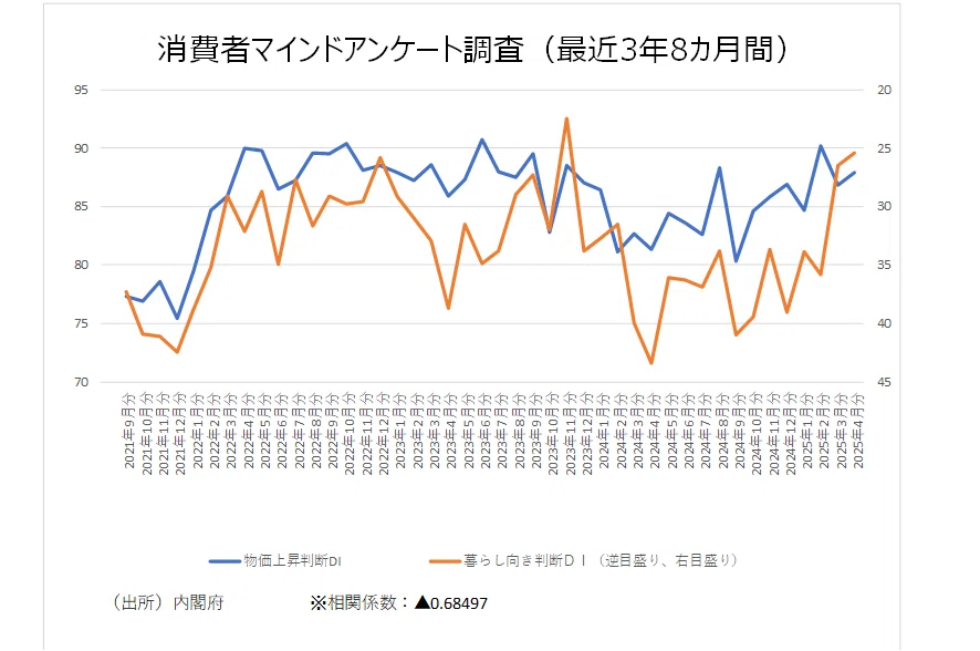 25年4月物価上昇判断DIは87.9と統計史上10番目の高水準。一方、暮らし