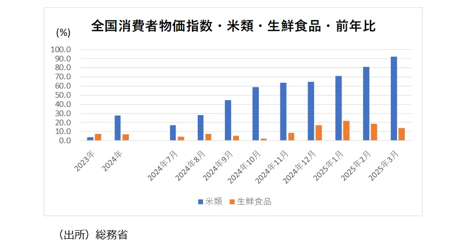25年4月物価上昇判断DIは87.9と統計史上10番目の高水準。一方、暮らし