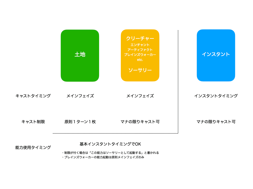 マジック・ザ・ギャザリング簡単ルール解説！（インスタントについて
