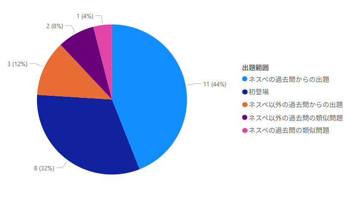 ネスペ】令和7年 午前II（出題傾向分析）｜金じろう🌸春に