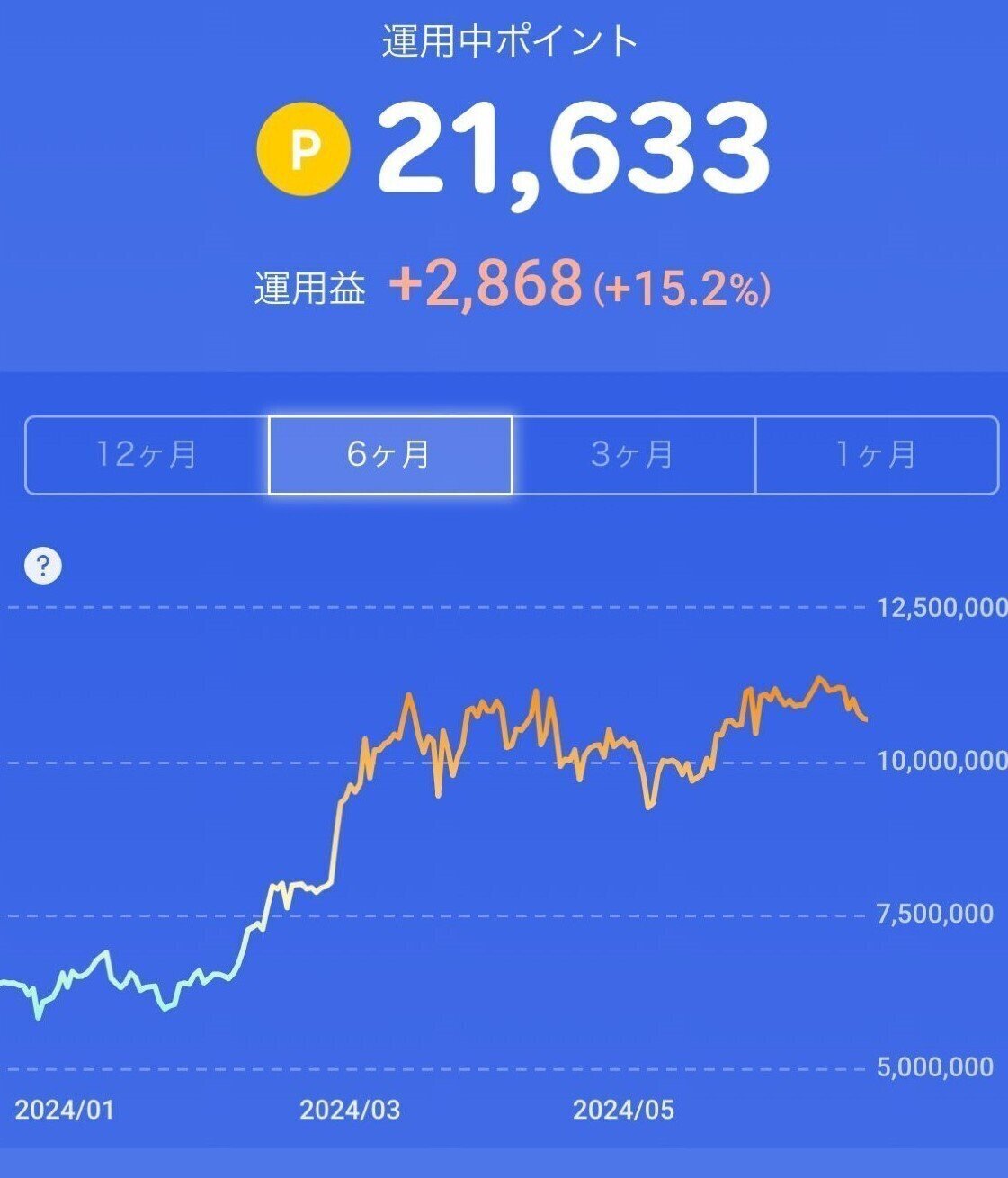 1日5分で毎月5000ポイント！楽天ポイントをコツコツ貯める方法｜ちとせ💻