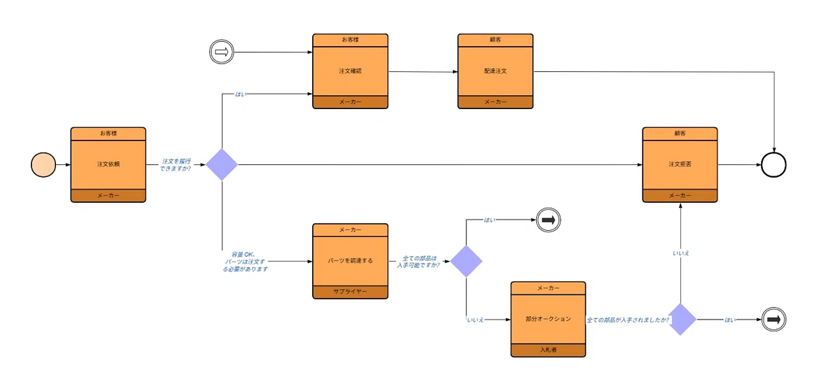BPMN についての深い理解: プロセス管理のための強力なツール|ProcessOn