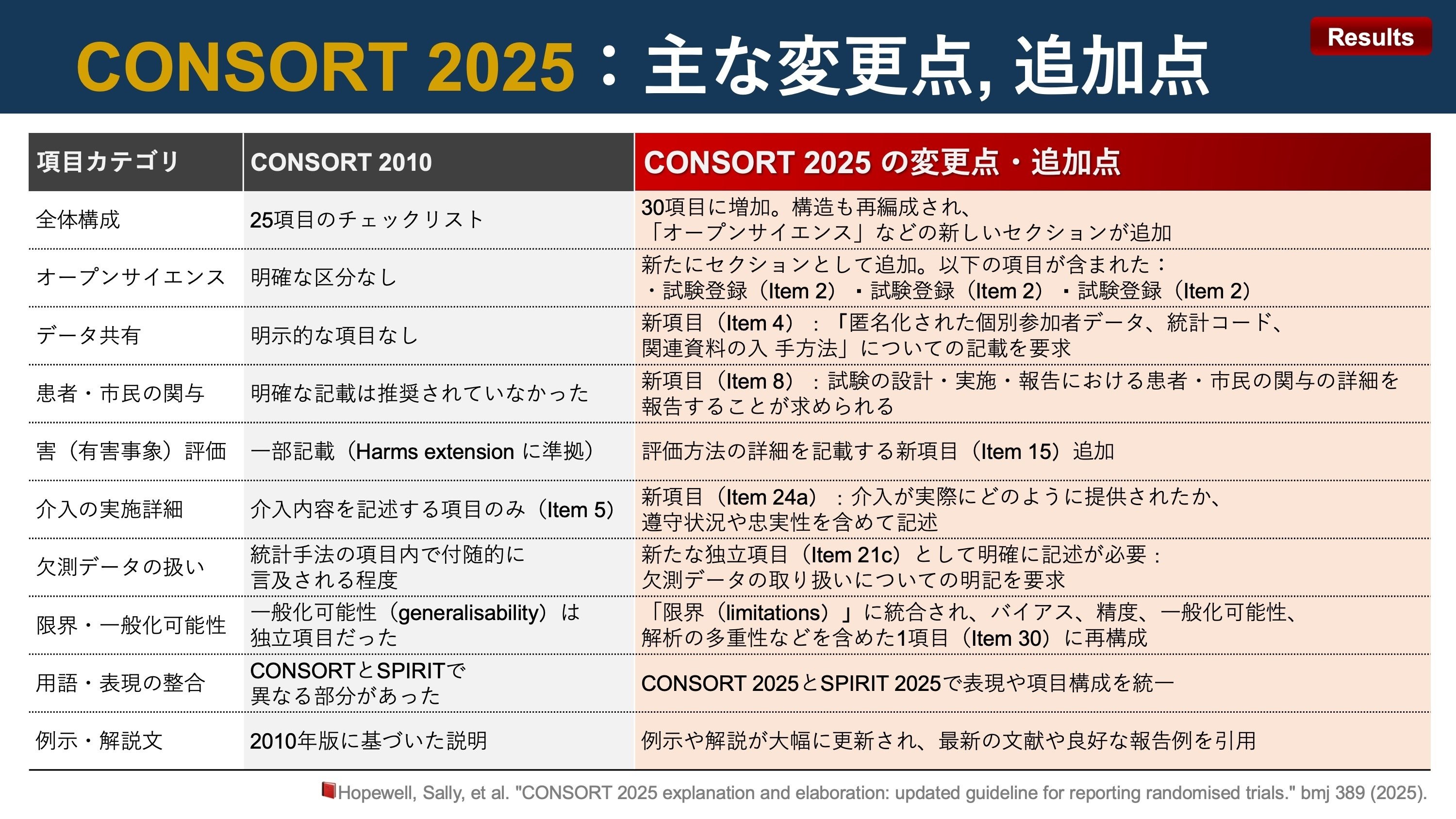 CONSORT声明。2025主な変更点, 追加点|Super Human | 理学療法 CONSORT声明。2025主な変更点, 追加点|Super Human | 理学療法