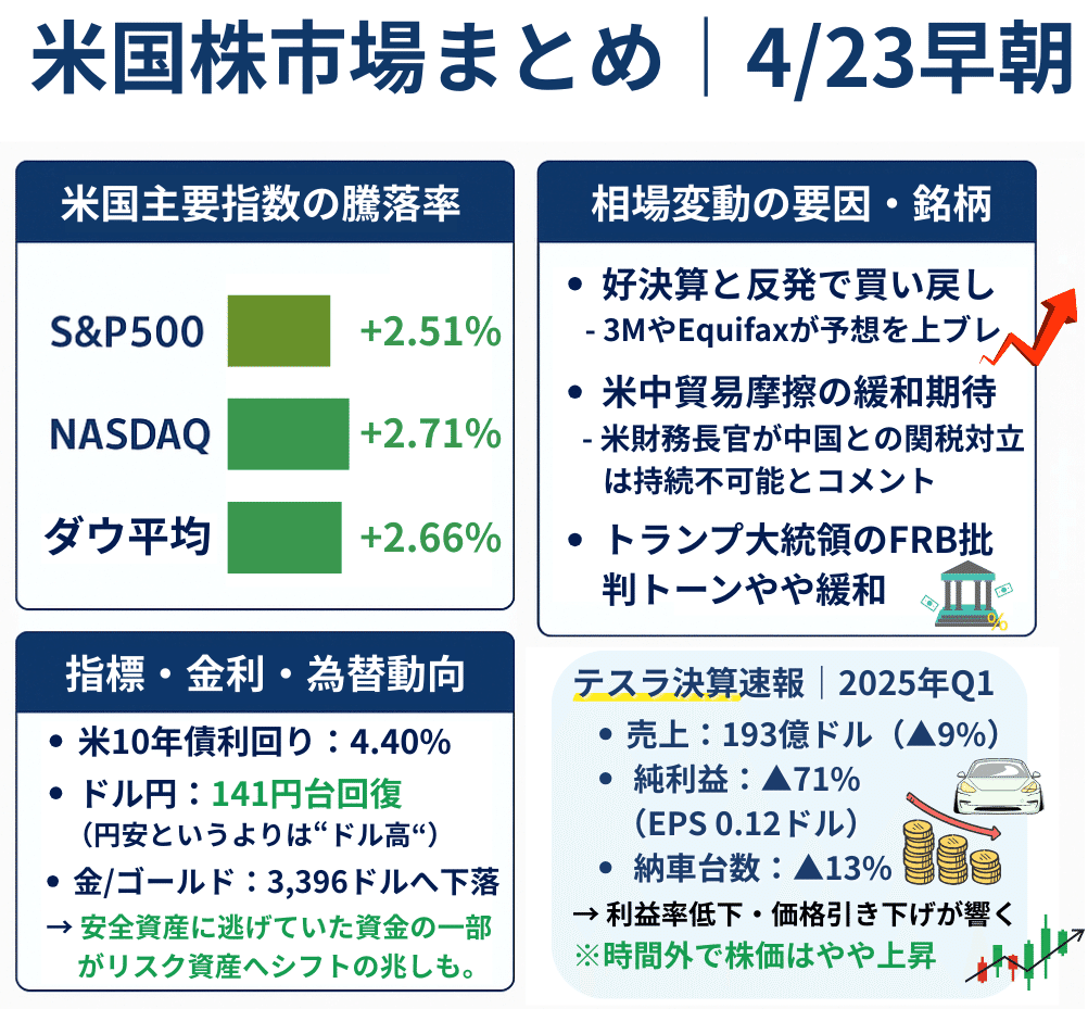 米国株まとめ】安心感広がる反発｜ダウ+1,000ドル超／好決算・関税緩和・FRBトーン変化（2025年4月23日）｜橘 龍馬