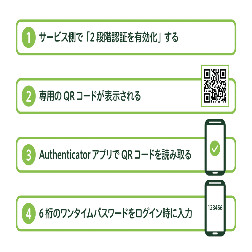 IDとパスワード」に加えて二段階認証。Authenticator｜ビリーデザイン