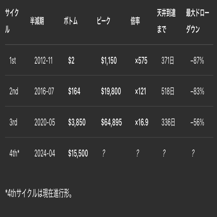 2025年保存版】歴史サイクルから読むビットコインのバブル天井価格予測｜全自動タイキ｜n8n × AIオートメーション