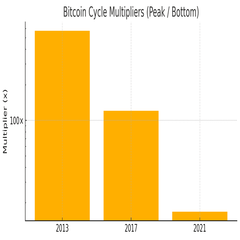 2025年保存版】歴史サイクルから読むビットコインのバブル天井価格予測｜全自動タイキ｜n8n × AIオートメーション