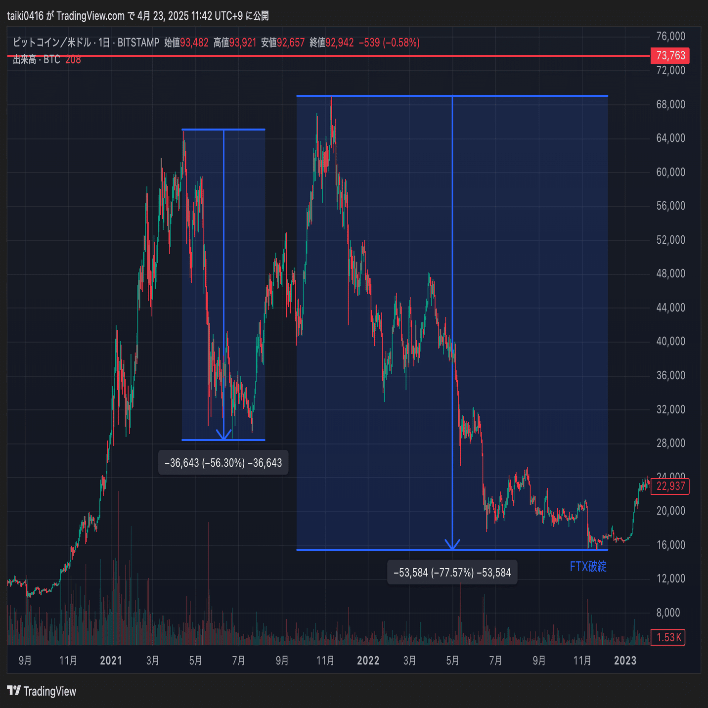 2025年保存版】歴史サイクルから読むビットコインのバブル天井価格予測｜全自動タイキ｜n8n × AIオートメーション