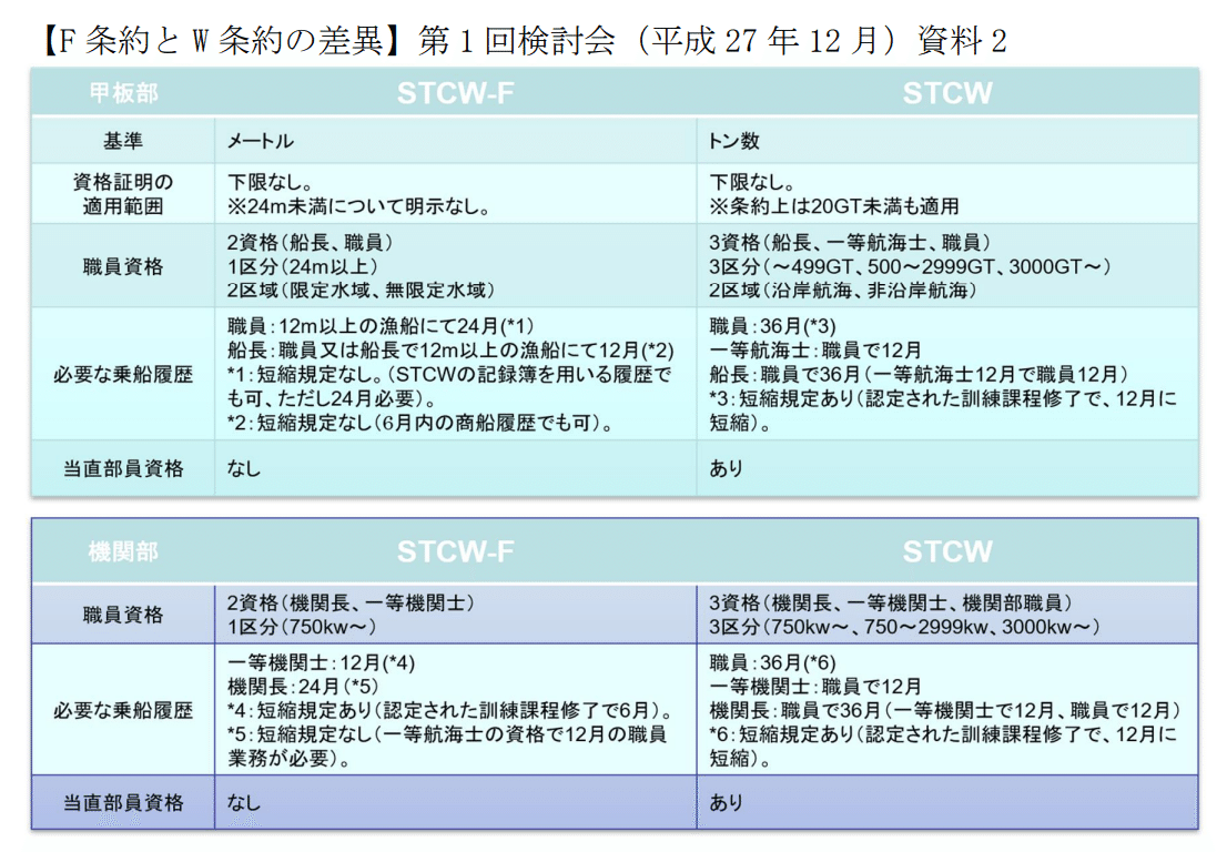 英和対訳２０１８年ＳＴＣＷ条約〔正訳〕 １９７８年の船員の訓練及び資格証明並びに当直の基準/成山堂書店/国土交通省海事局（単行本） 英和対訳 2018年STCW条約【正訳】 1978年の船員の訓練及び資格