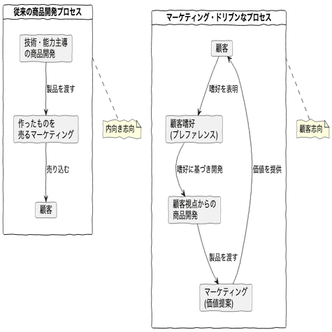 読書メモ]: マーケティングとは「組織革命」である。 個人も会社も劇的