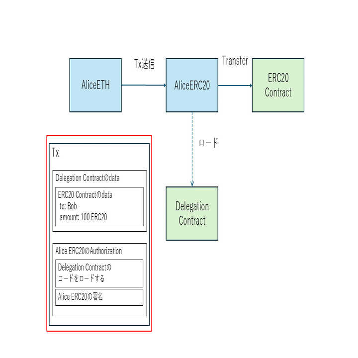 Edge of Crypto「web3エンジニア向け EIP-7702 GaslessTx 実践ガイド」｜シンプレクス エンジニア公式note