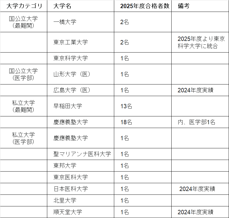 2026年度・最新】明治大学付属明治高等学校の偏差値・入試情報