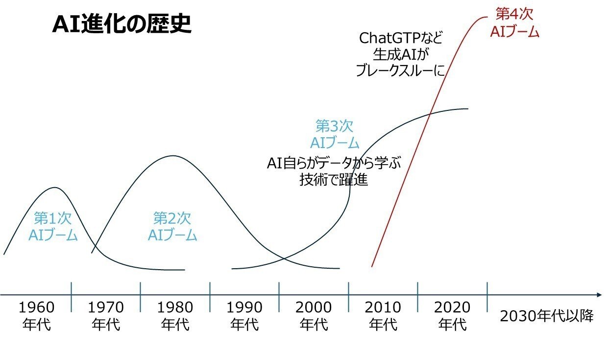 構造技術: 歴史的展望と進化 構造技術: 歴史的展望と進化