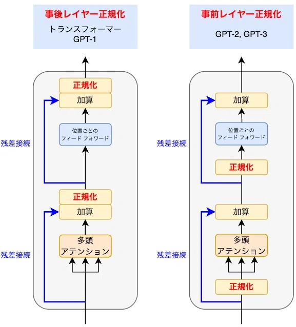 Normalizer Function Reading Llama 1 ④ Architectural Improvements|澁谷直樹