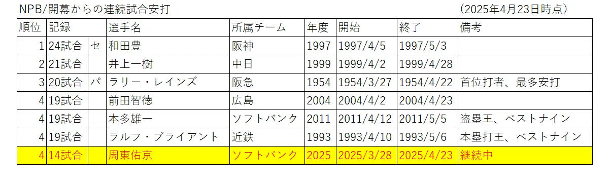2025年3月28日】ソフトバンク・周東佑京、「開幕から19試合連続安打