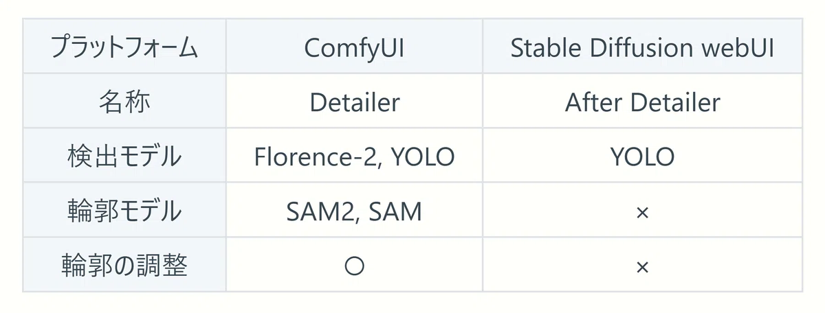 Table comparing Detailer and After Detailer