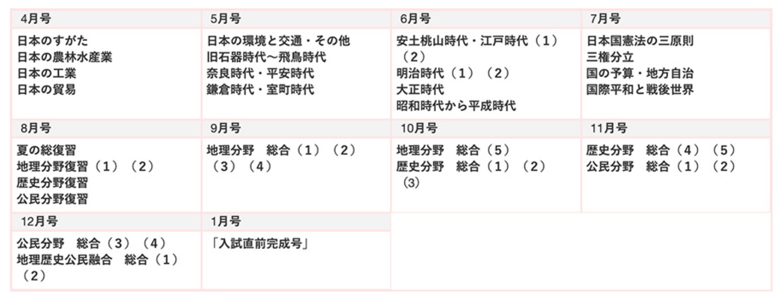 進研ゼミ　中学受験講座実戦テキスト 6年 8月号〜1月号 進研ゼミ 中学受験講座実戦テキスト 6年 8月号〜1月号