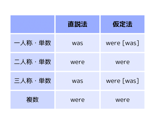 英文法の小径】直説法と仮定法〈文法用語〉｜英文法子