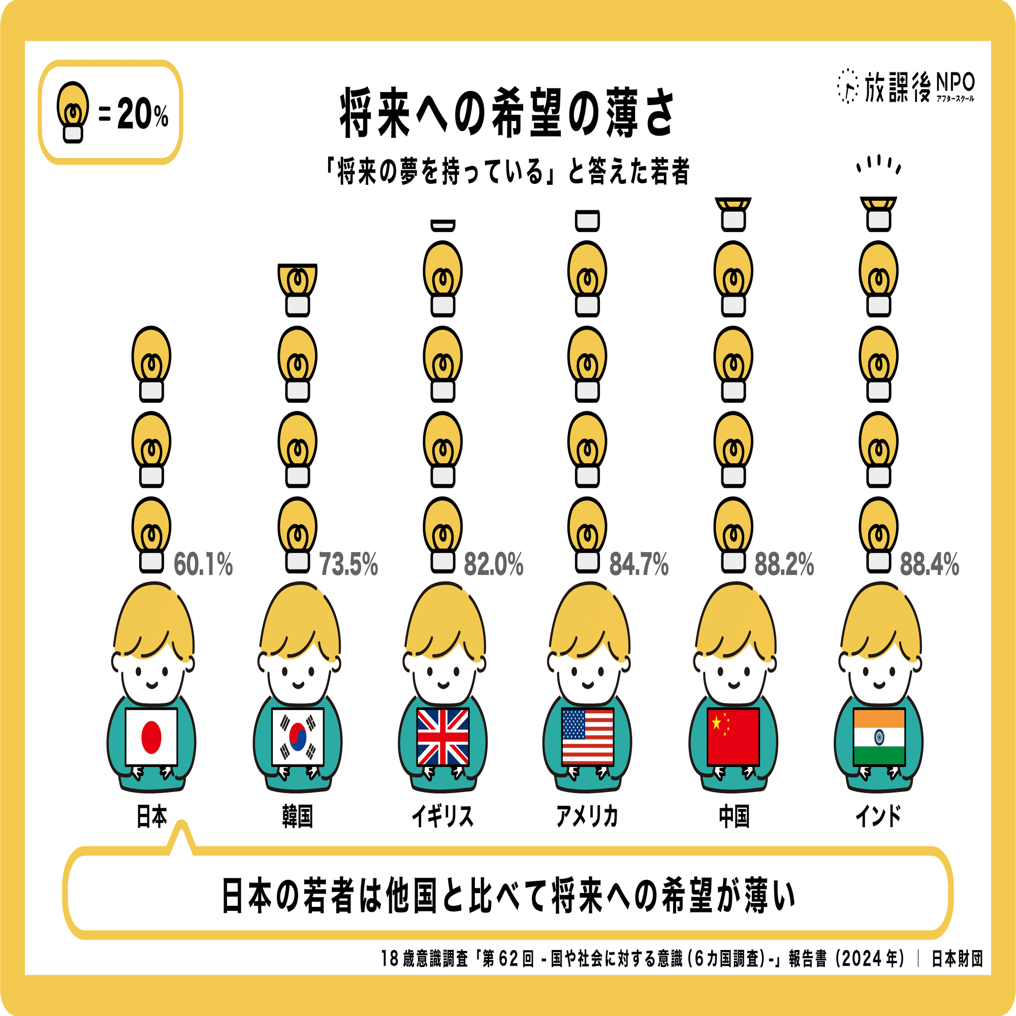 日本の子ども・若者の幸福度と自己肯定感～データで見る現状と課題～｜放課後NPOアフタースクール