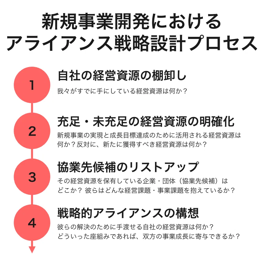 構想を形にする仲間づくり -新規事業開発における戦略的アライアンス