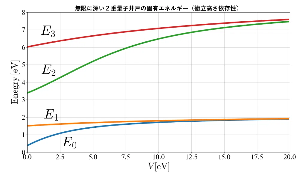[Quantum Mechanics] Eigenstates of an infinitely deep double quantum ...