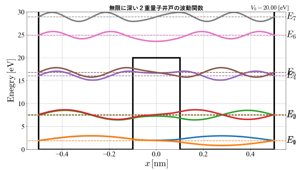 量子力学】無限に深い2重量子井戸の固有状態（Python）｜シミュ君