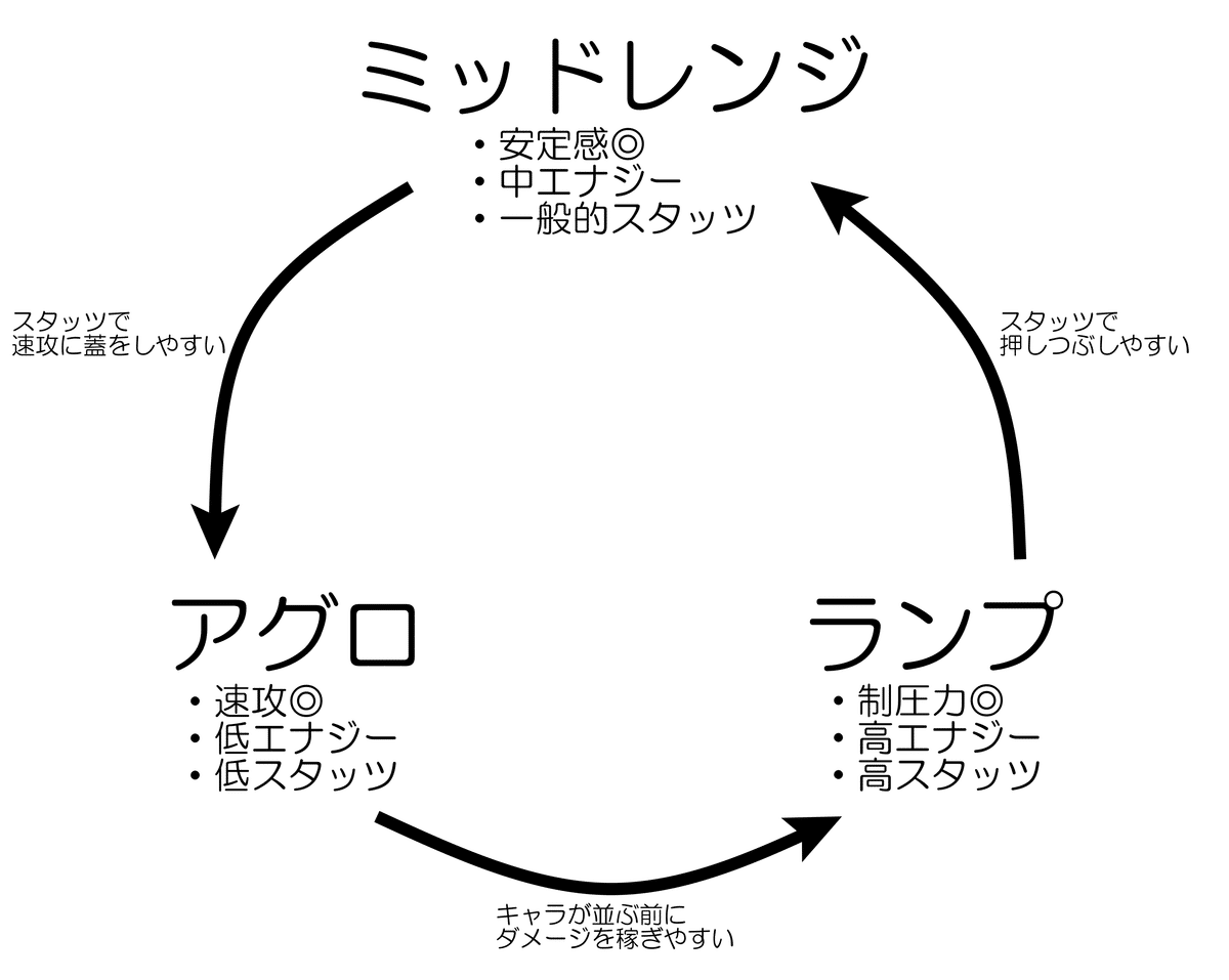 ユニアリ】ランプデッキを使いたいので主観を交えてまとめてみた｜マスリン
