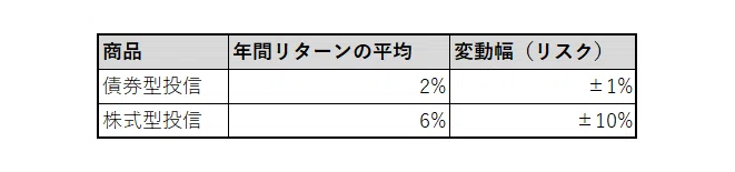 投資信託のリターンリスクぶれ幅