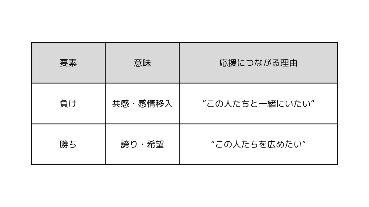 企業のファンづくりのカギは“負け”にあると思ったって話｜しんぷる内藤