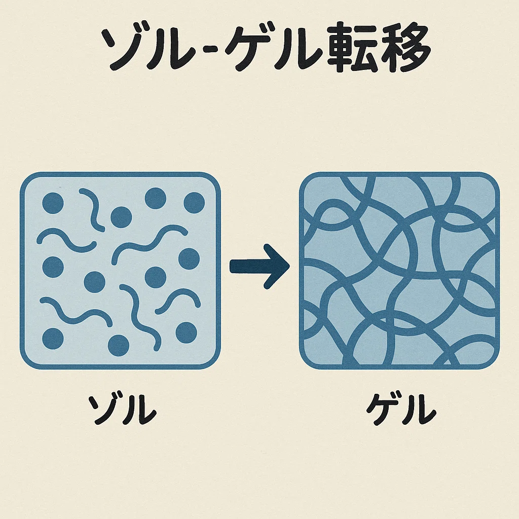 今日の化学用語 : ゾル(sol)|Gelate(ジェレイト)