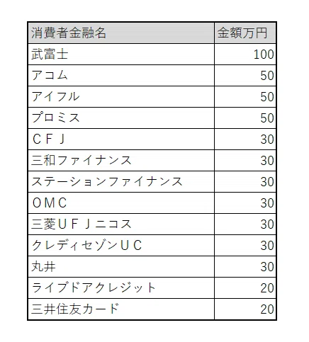消費者金融１３社から借りた借金