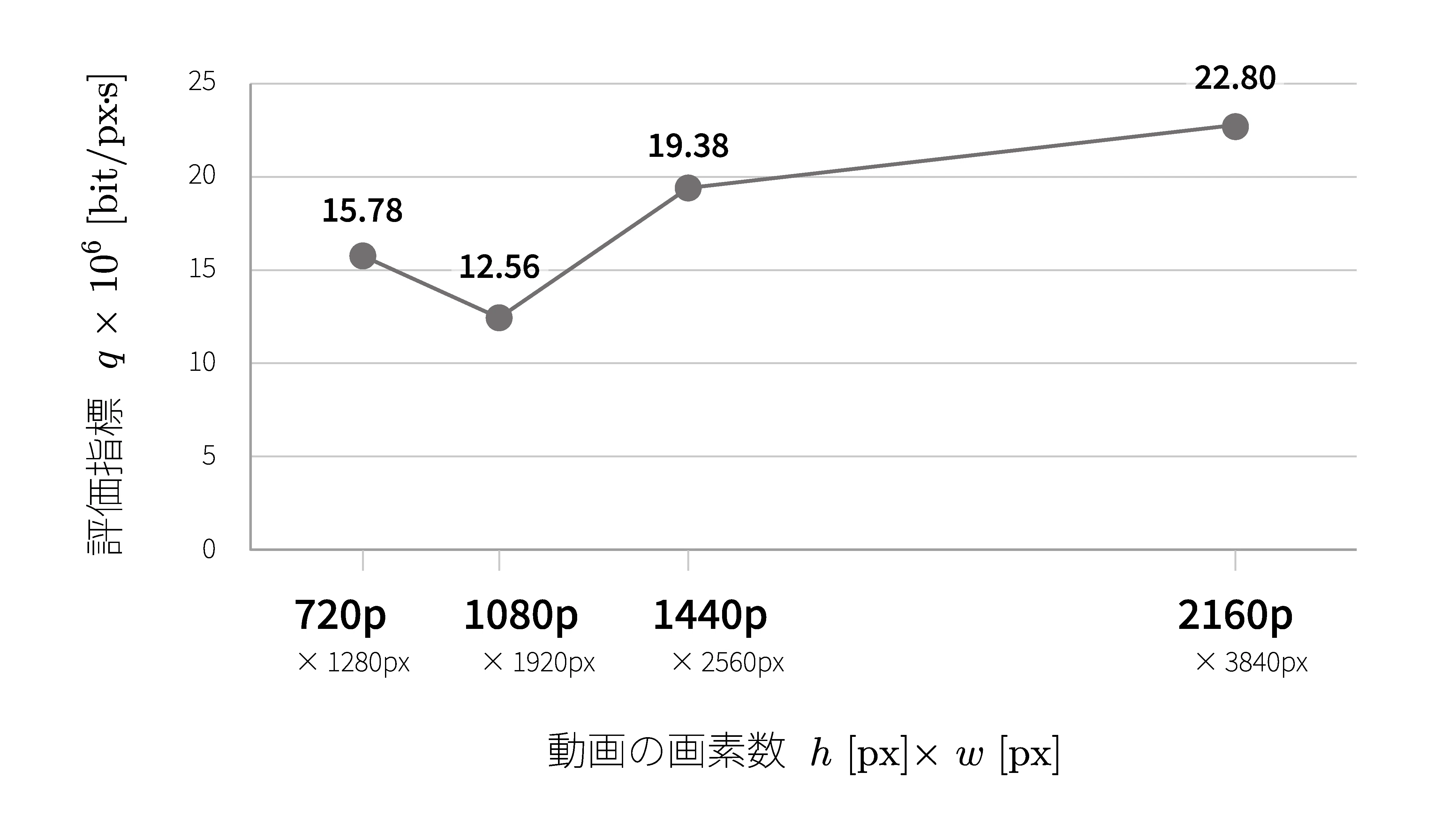 YouTubeにおける解像度1440p以上の画質優遇を分析する｜デパチカ