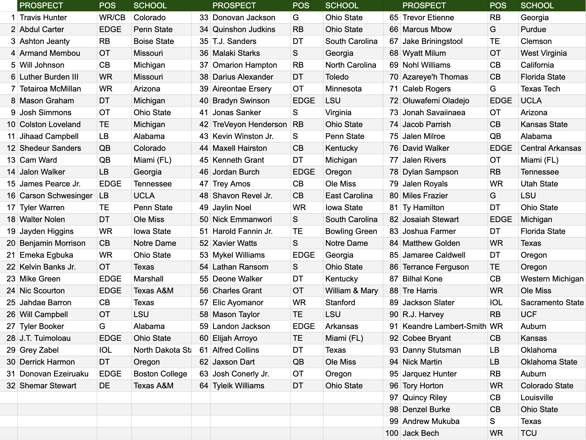 2025 NFLドラフトビッグボード 2.3（最終版） | カレッジプロスペクト 
