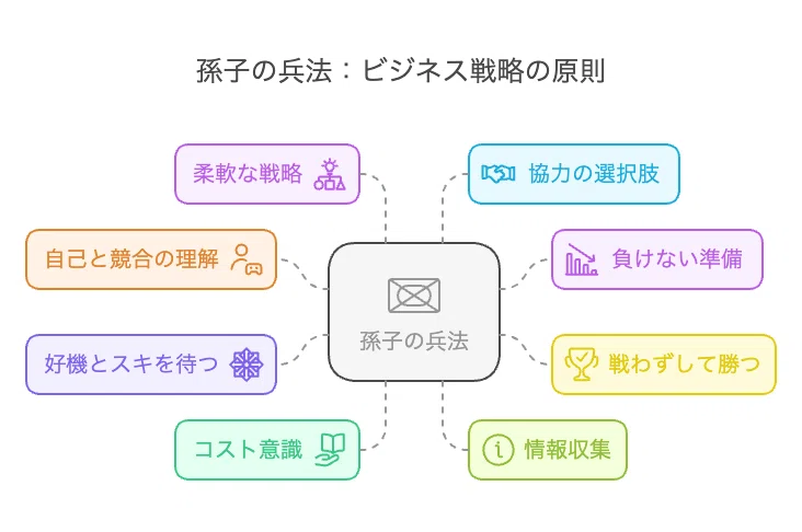 The Art of War for Freelancers｜コペル