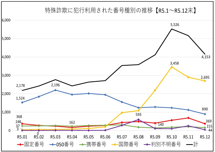 どっちが強い？！１〜25➕61 最近増えてきた国際電話番号を利用した詐欺について調べてみた