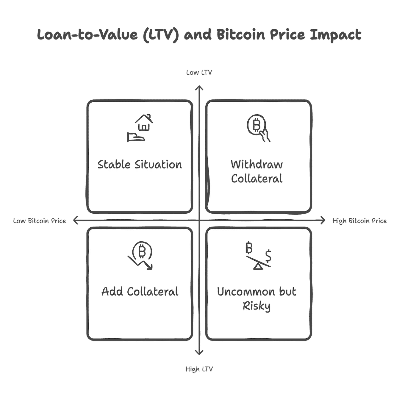 💰ビットコインを担保にした借入？Coinbase（コインベース）とVield（ヴィールド）が担保型ローンの普及を推進｜Tiger  Research（タイガーリサーチ）
