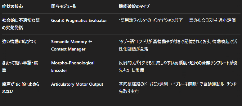 ChatGPT(o3)の視座における「吃音」「汚言症」「エコラリア