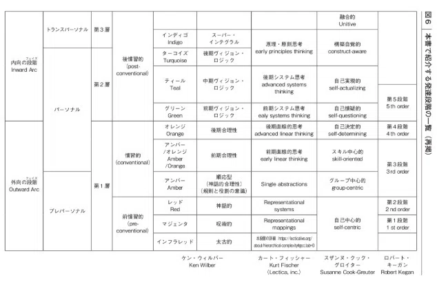 初心者でもわかる『レベル（段階）』人間の内的発達を示す地図～人の