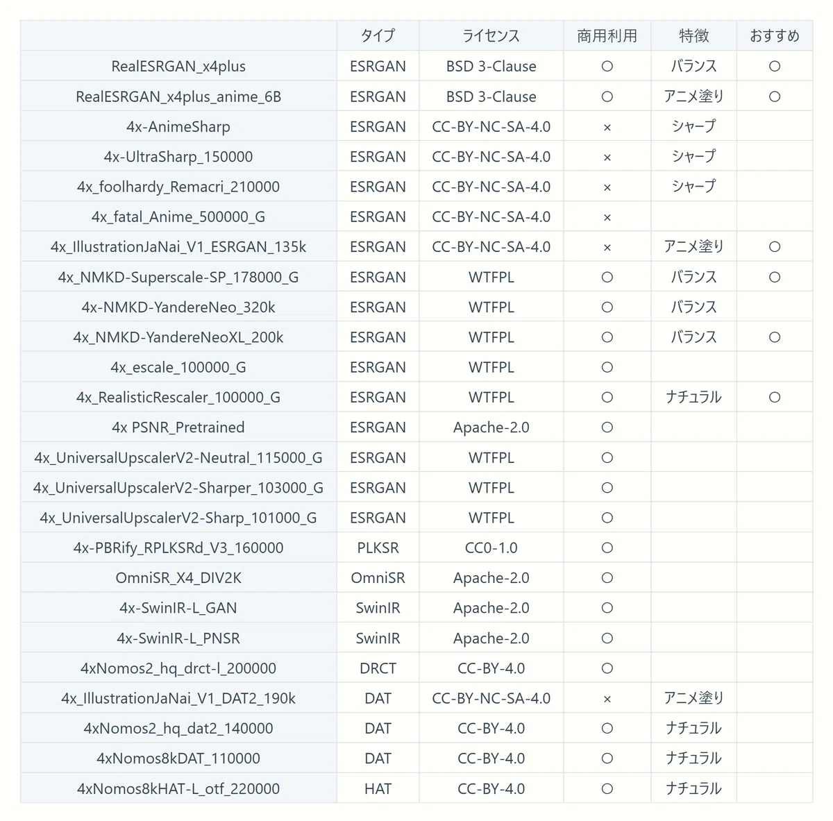 Table comparing AI upscalers