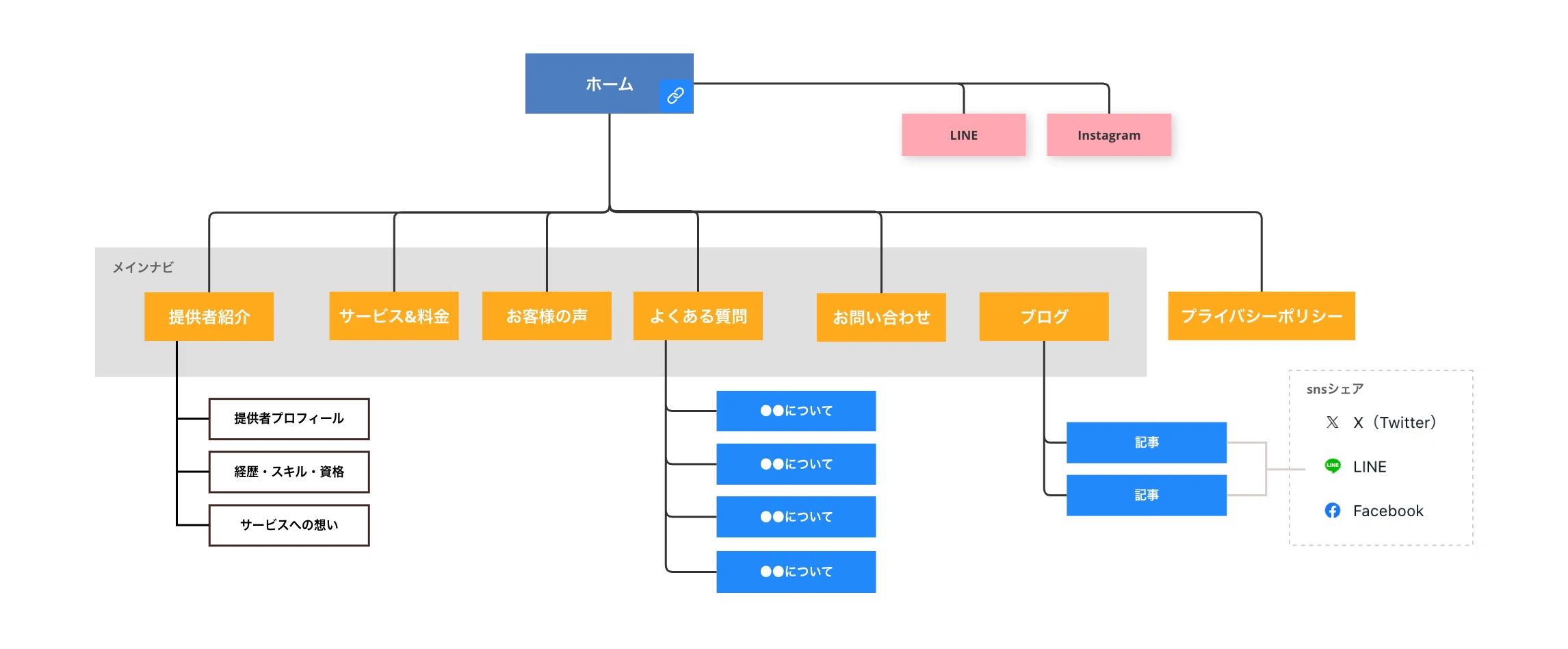 [Part 3] Let's Organize the Page Structure: Steps to Create a Sitemap ...
